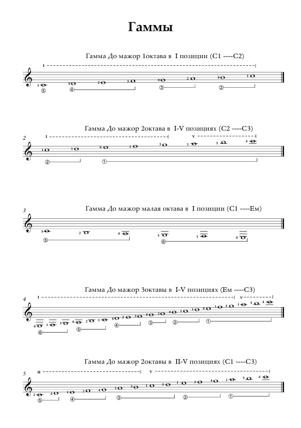 Гаммы и упражнения для гитариста